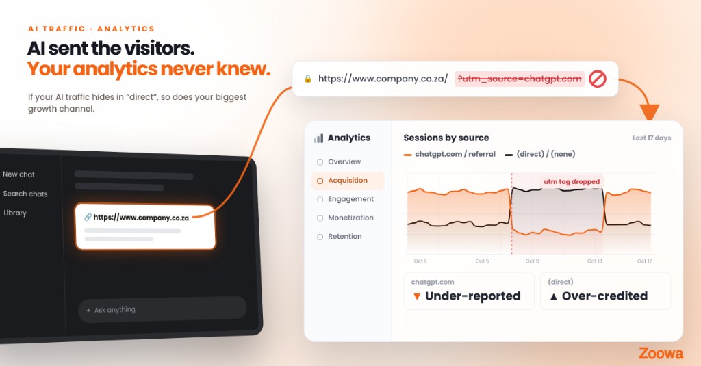 Illustration of a ChatGPT link losing its utm_source=chatgpt.com tag, so analytics records the visit as direct instead of a ChatGPT referral.
